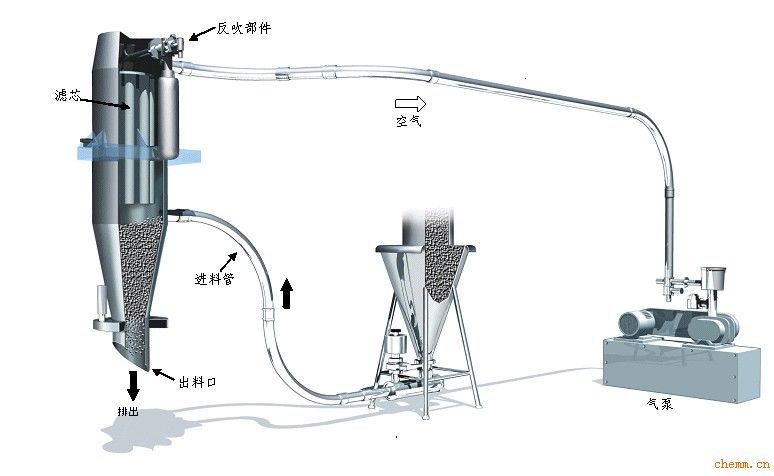 真空上料機(jī) 真空上料機(jī)能解決那些難題