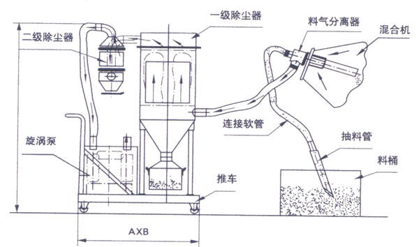 真空上料機(jī)結(jié)構(gòu)圖 真空上料機(jī)是如何運(yùn)行的